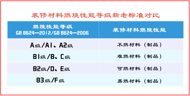 裝修材料分類分級與裝修防火通用要求——消防技術實務解析